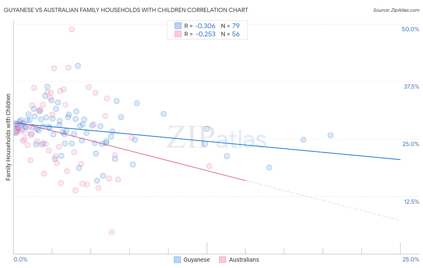 Guyanese vs Australian Family Households with Children