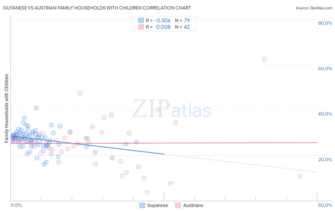 Guyanese vs Austrian Family Households with Children