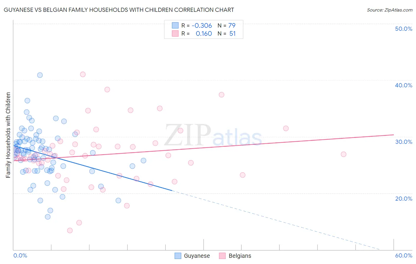 Guyanese vs Belgian Family Households with Children