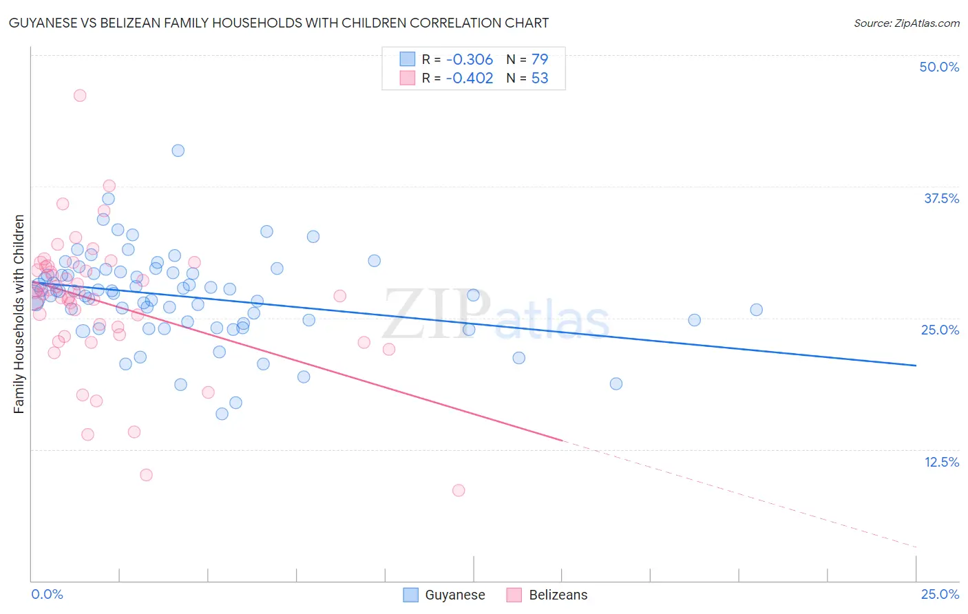 Guyanese vs Belizean Family Households with Children