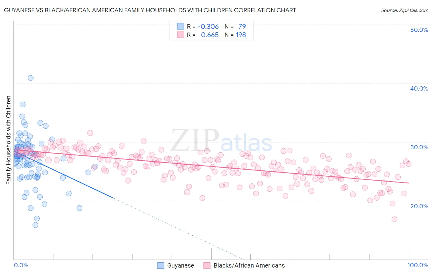 Guyanese vs Black/African American Family Households with Children