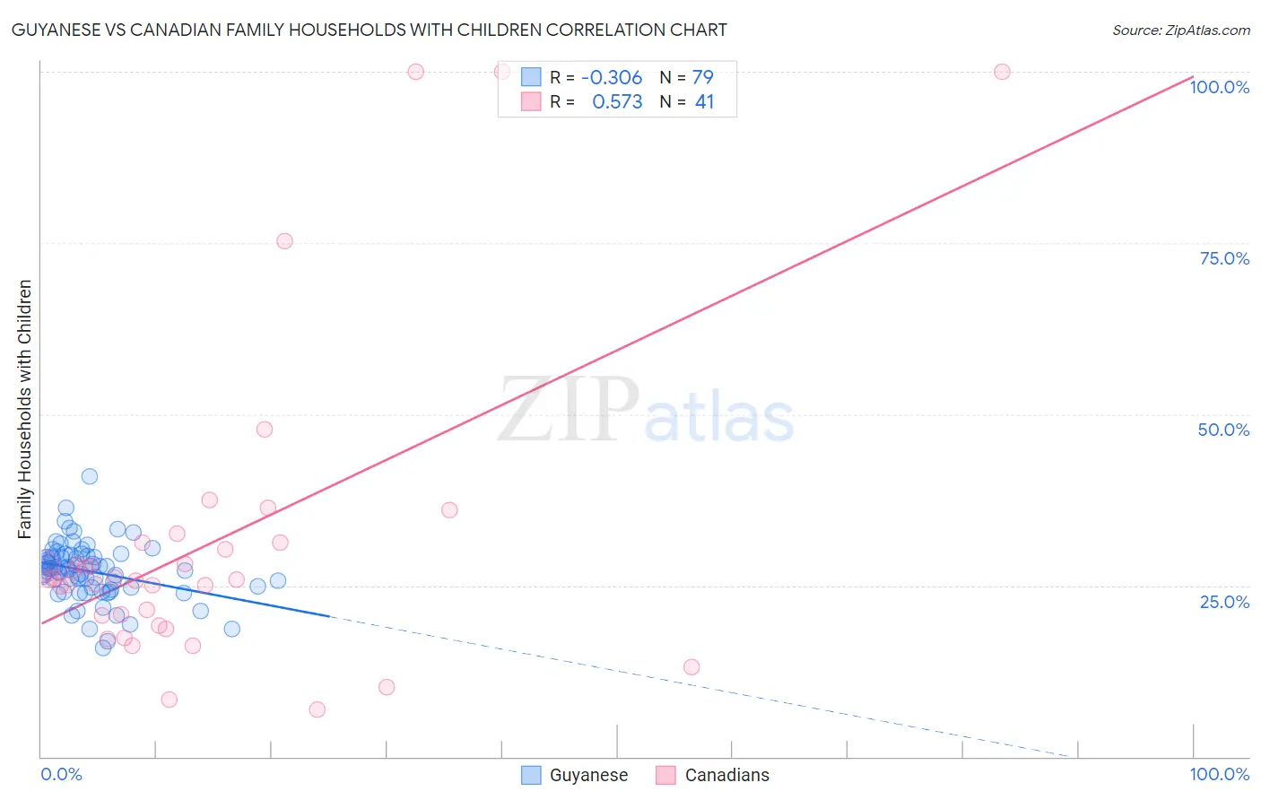 Guyanese vs Canadian Family Households with Children