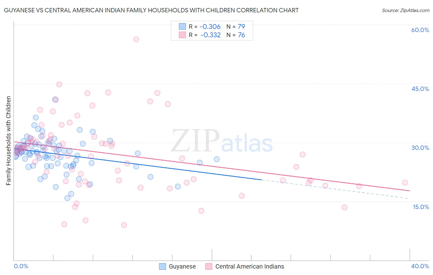 Guyanese vs Central American Indian Family Households with Children