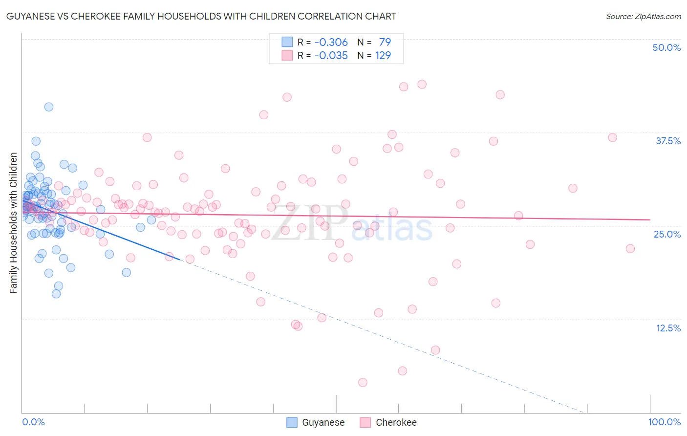 Guyanese vs Cherokee Family Households with Children