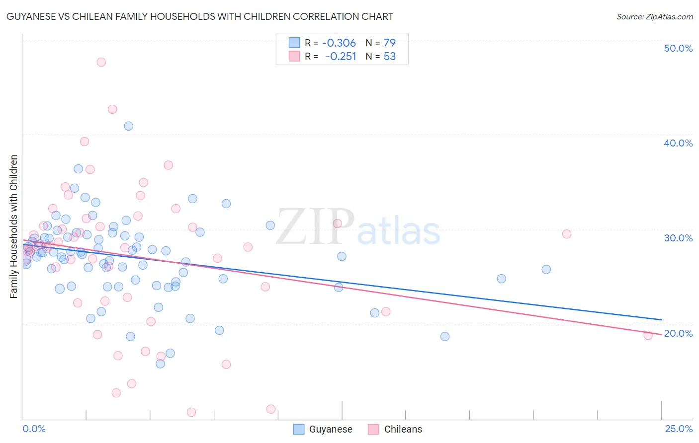 Guyanese vs Chilean Family Households with Children