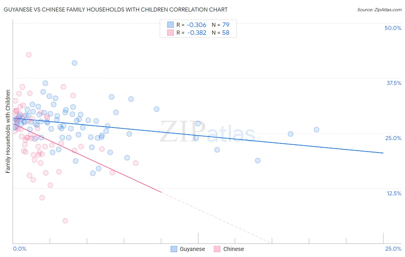 Guyanese vs Chinese Family Households with Children