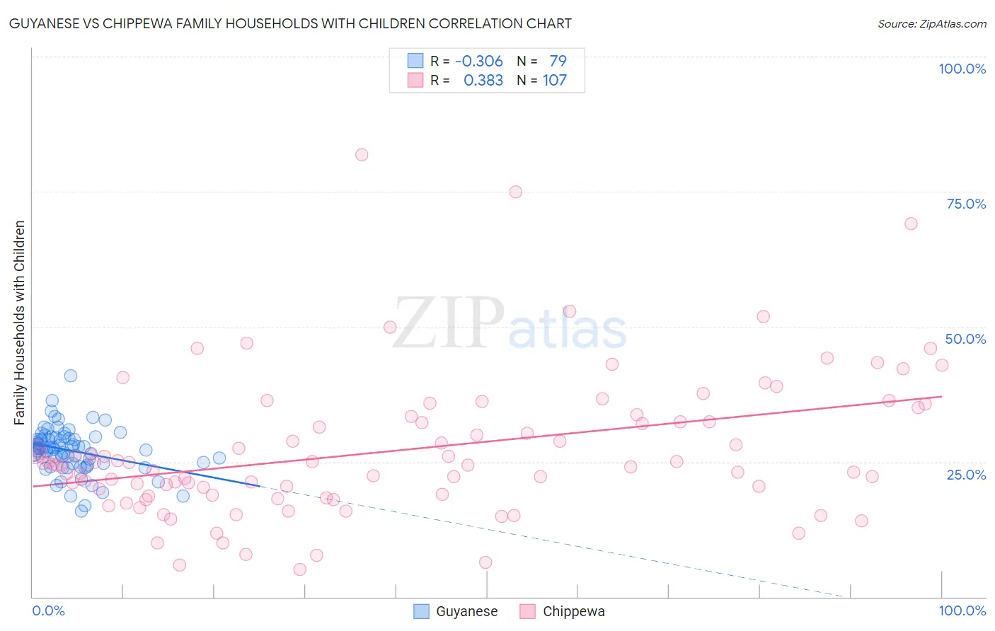 Guyanese vs Chippewa Family Households with Children