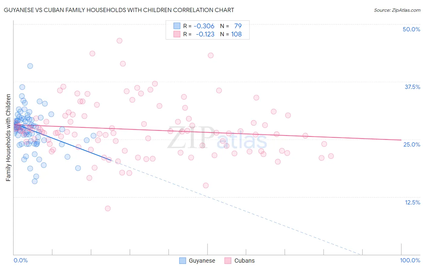 Guyanese vs Cuban Family Households with Children