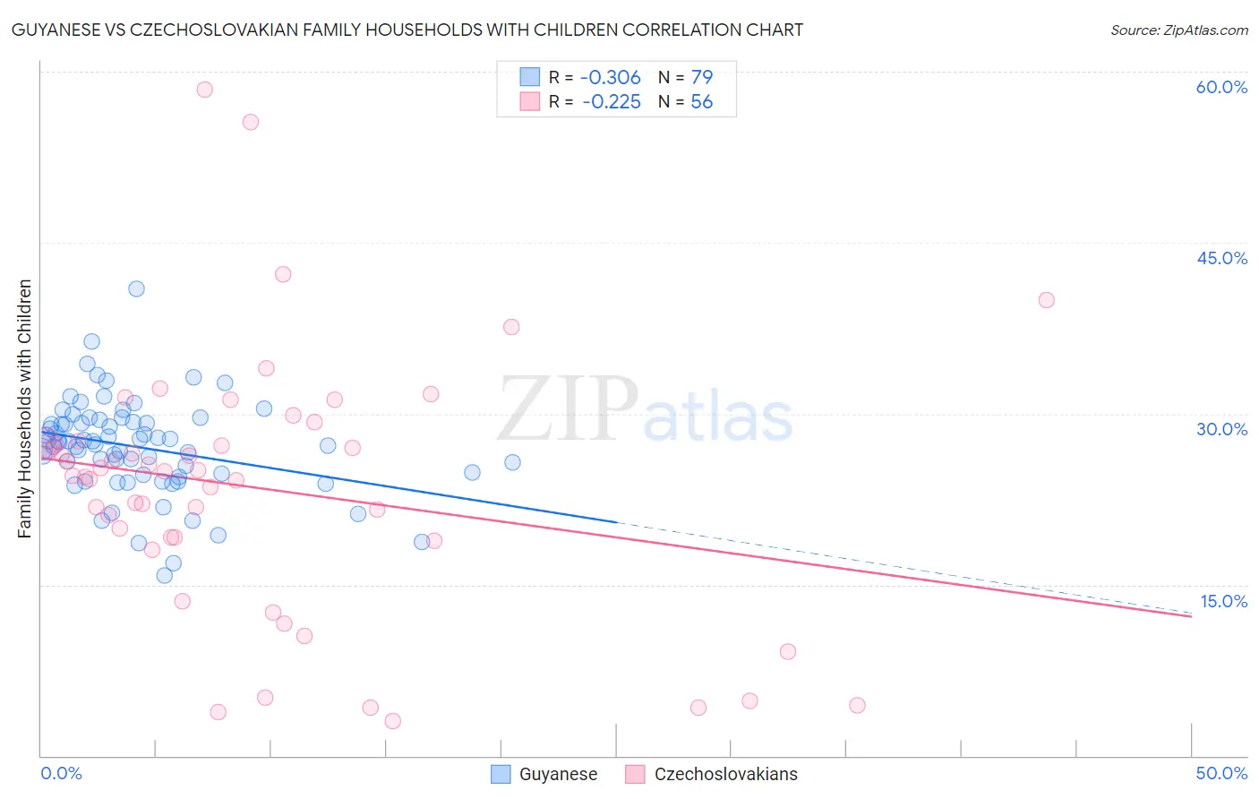 Guyanese vs Czechoslovakian Family Households with Children