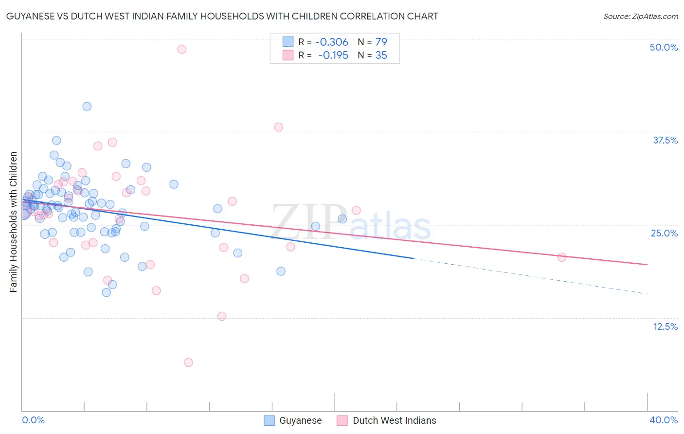 Guyanese vs Dutch West Indian Family Households with Children