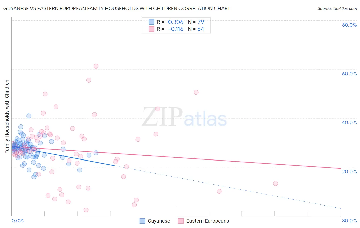 Guyanese vs Eastern European Family Households with Children