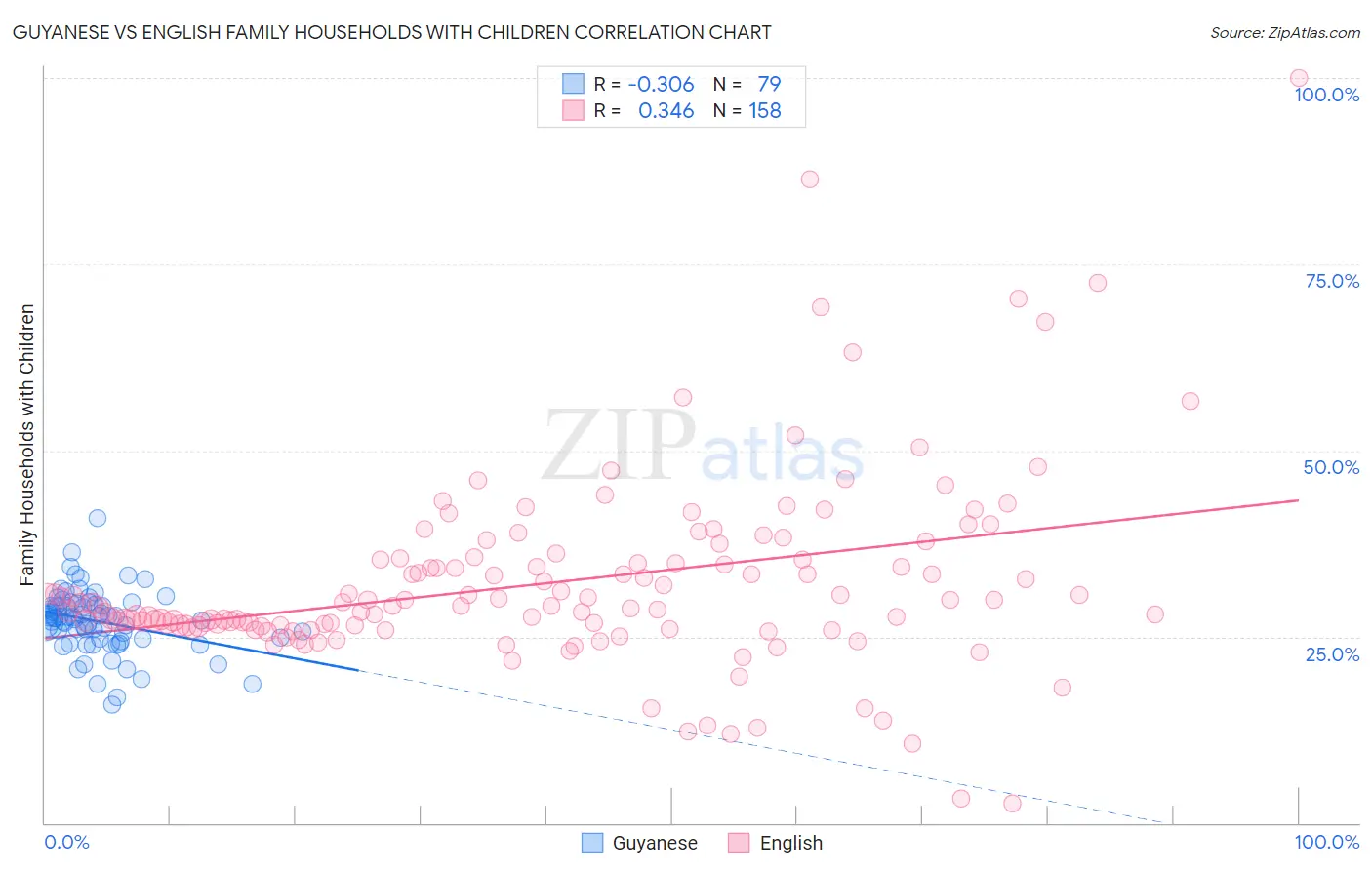 Guyanese vs English Family Households with Children
