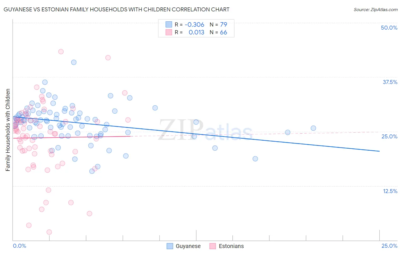 Guyanese vs Estonian Family Households with Children