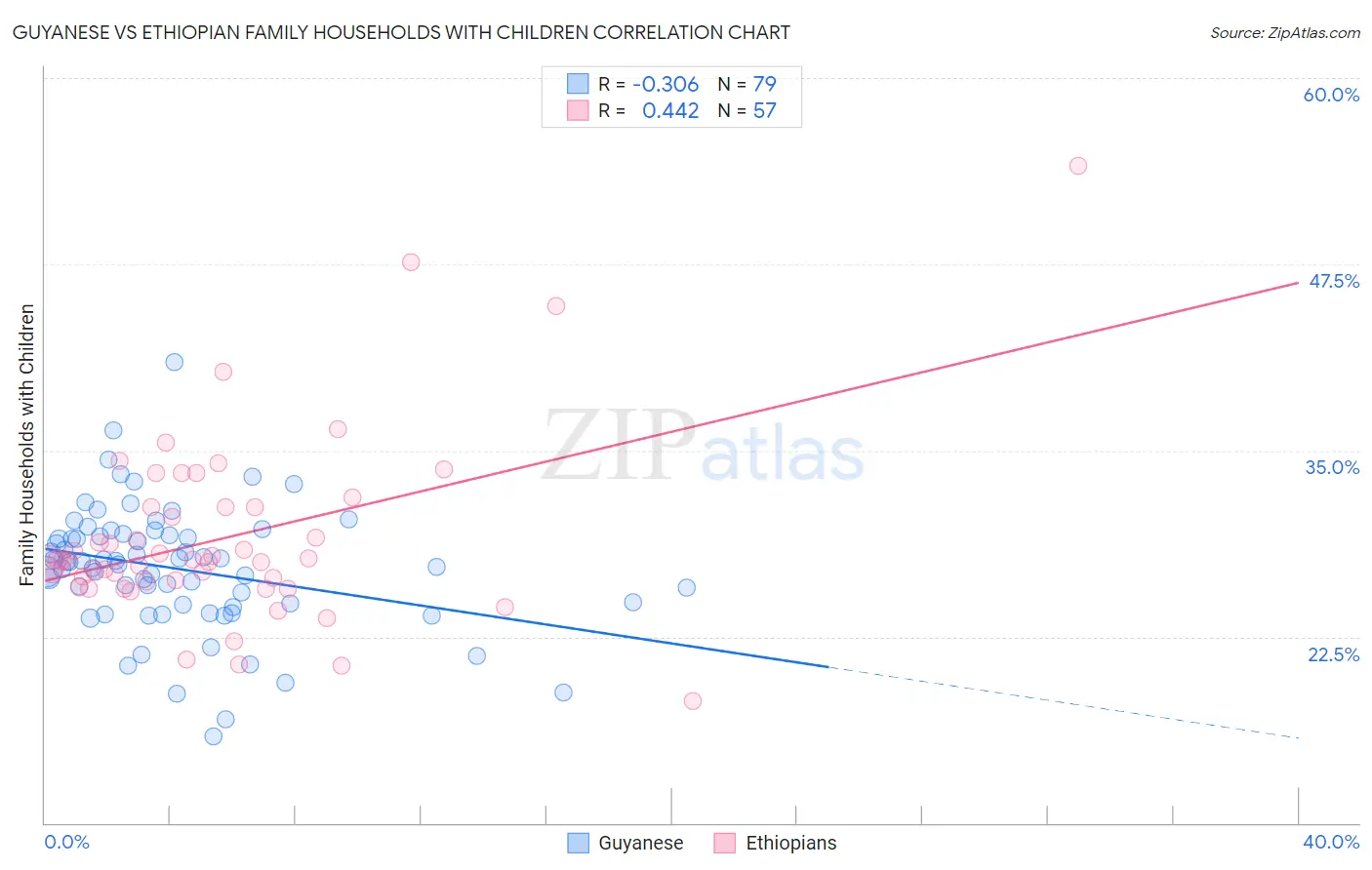Guyanese vs Ethiopian Family Households with Children