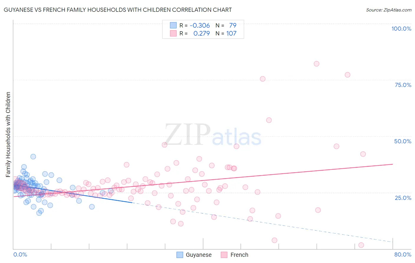Guyanese vs French Family Households with Children