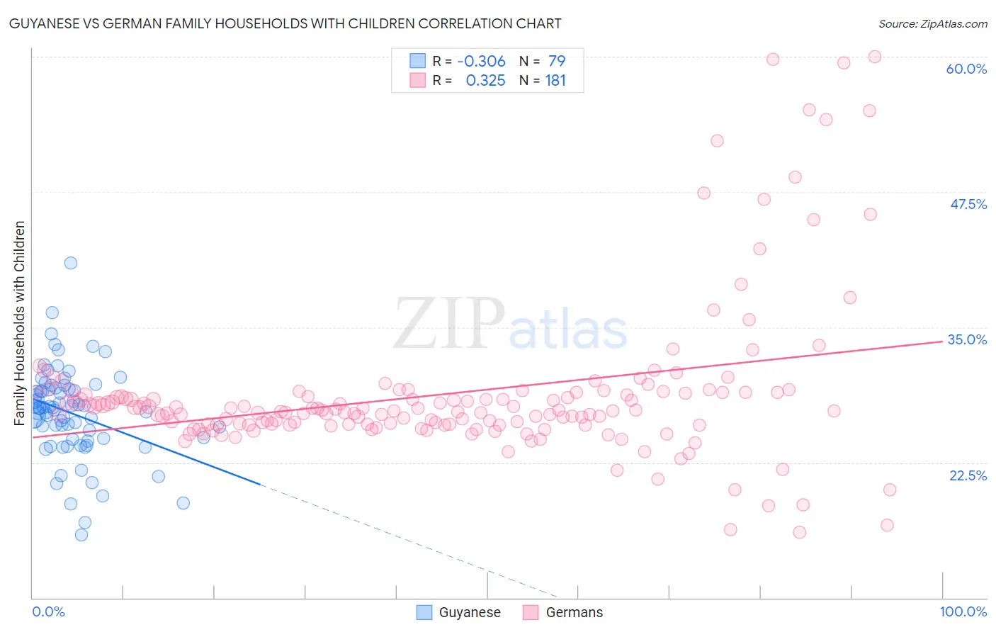 Guyanese vs German Family Households with Children