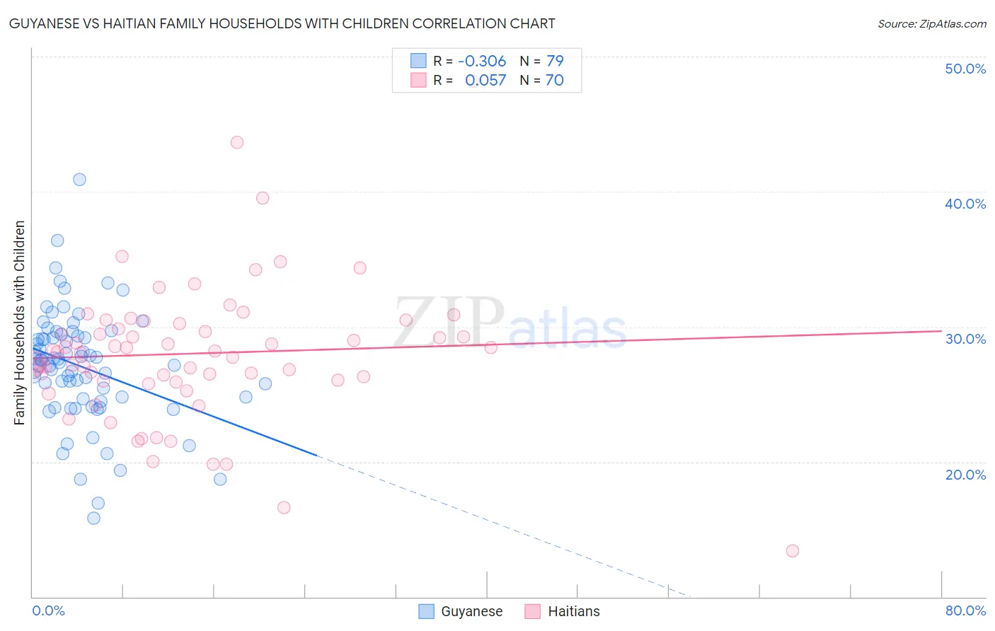 Guyanese vs Haitian Family Households with Children