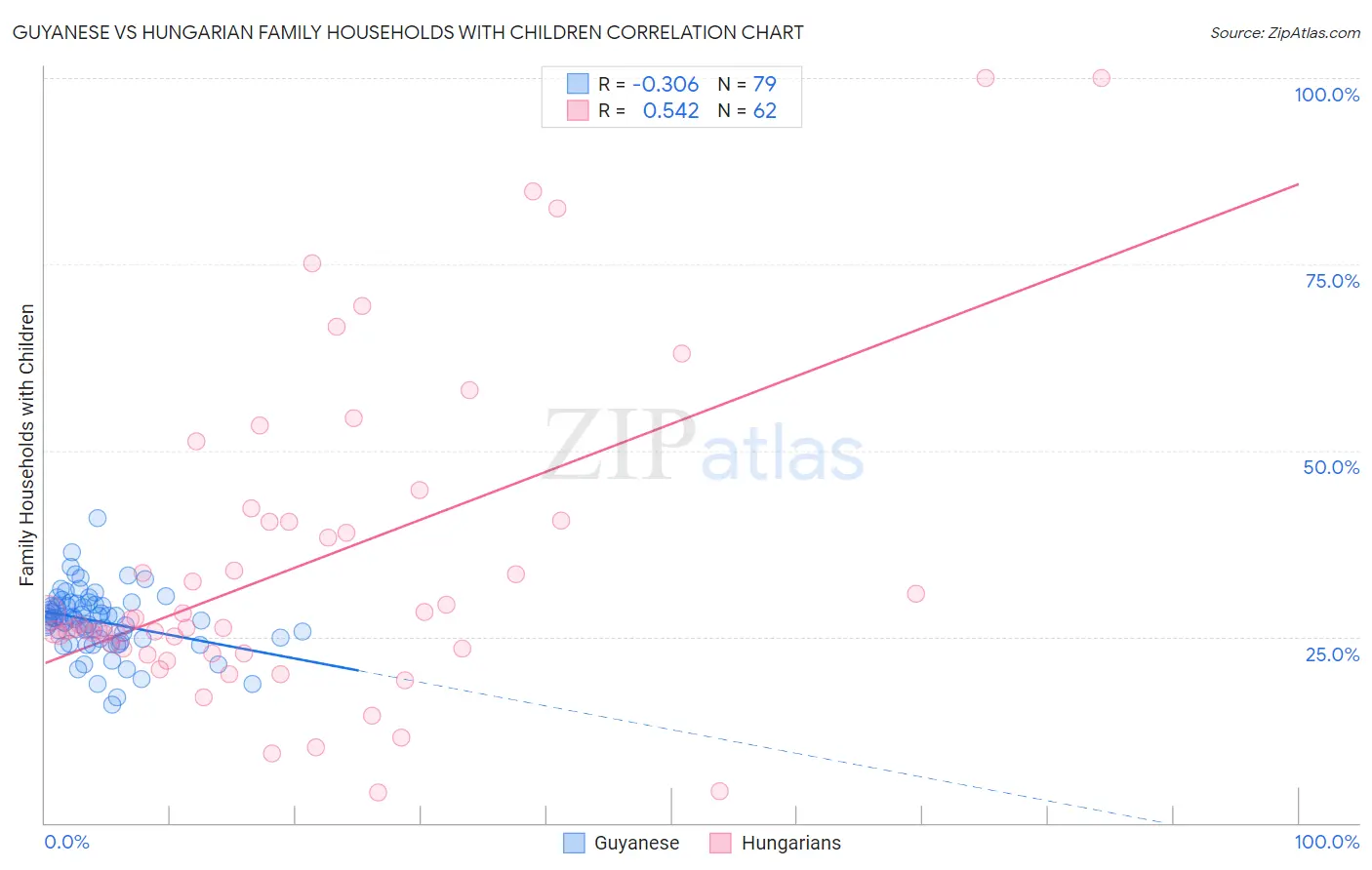 Guyanese vs Hungarian Family Households with Children