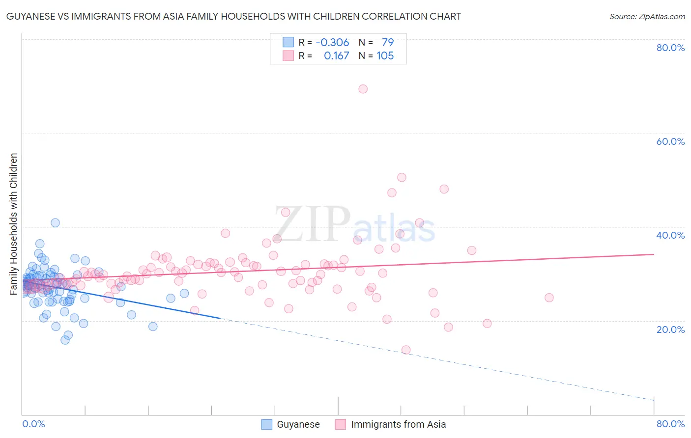 Guyanese vs Immigrants from Asia Family Households with Children