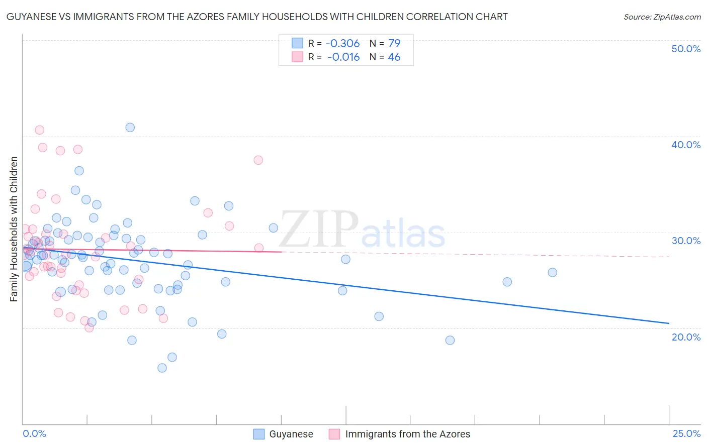 Guyanese vs Immigrants from the Azores Family Households with Children