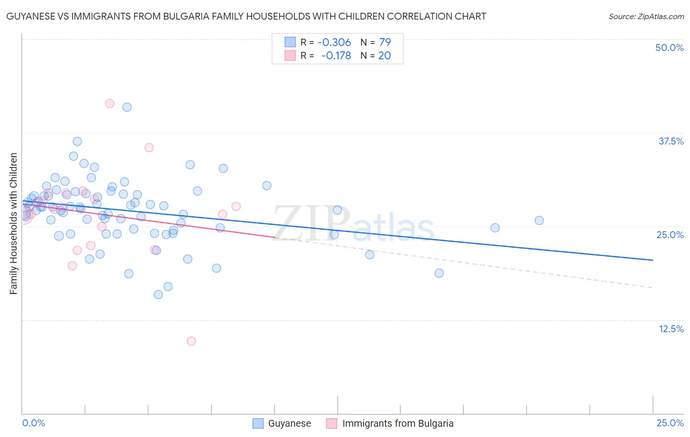 Guyanese vs Immigrants from Bulgaria Family Households with Children