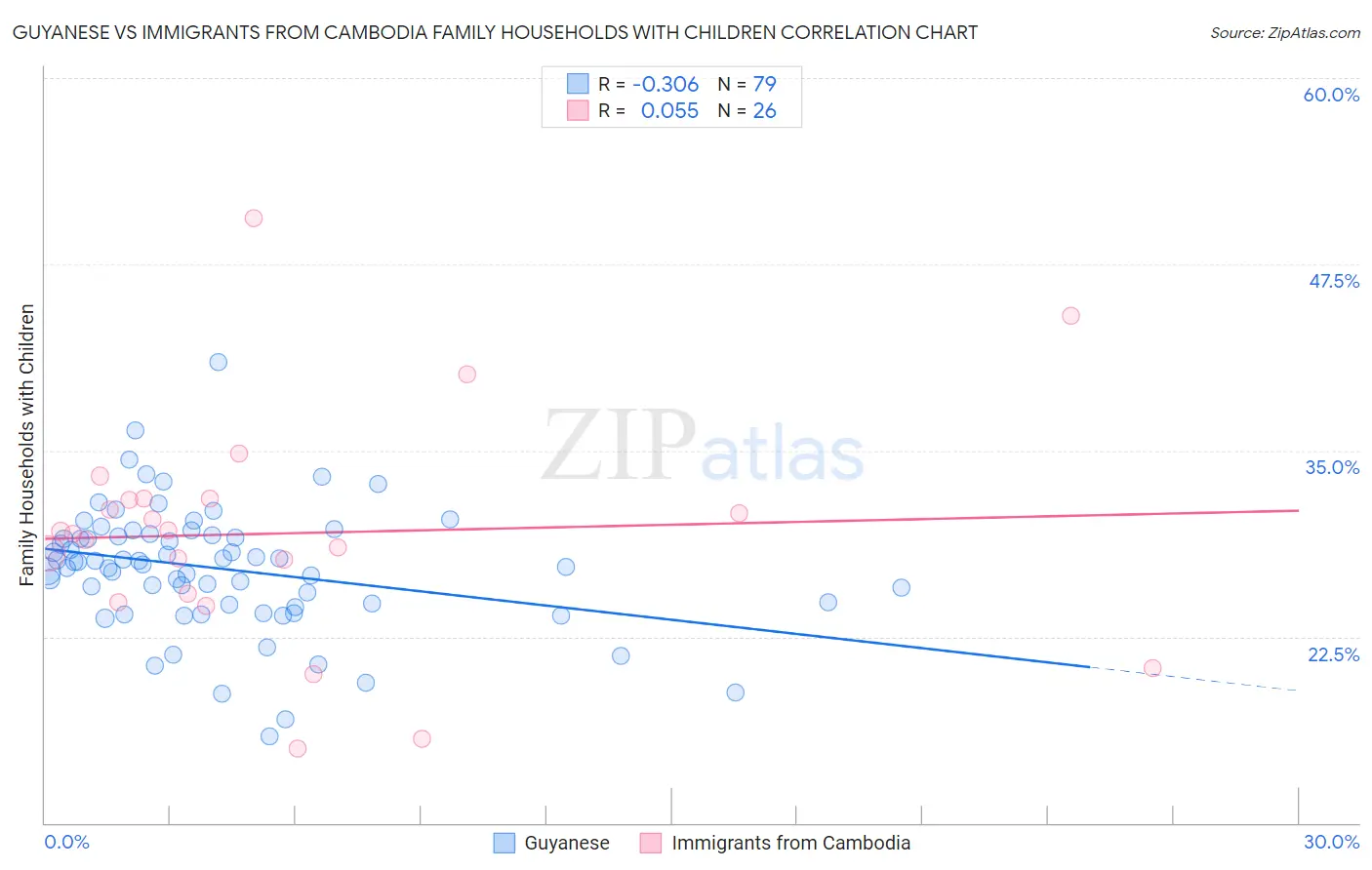 Guyanese vs Immigrants from Cambodia Family Households with Children