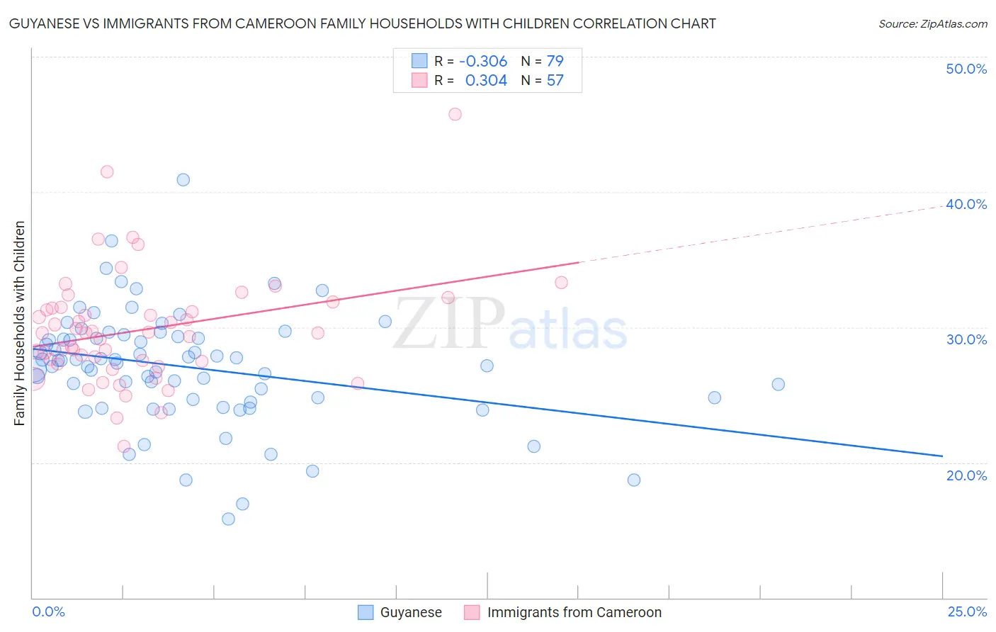 Guyanese vs Immigrants from Cameroon Family Households with Children