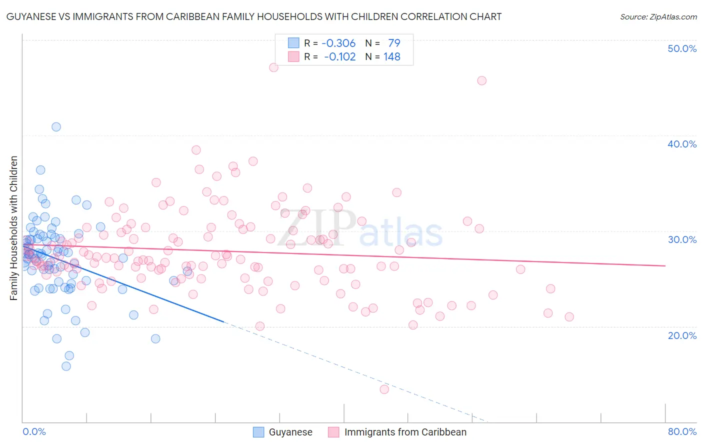 Guyanese vs Immigrants from Caribbean Family Households with Children