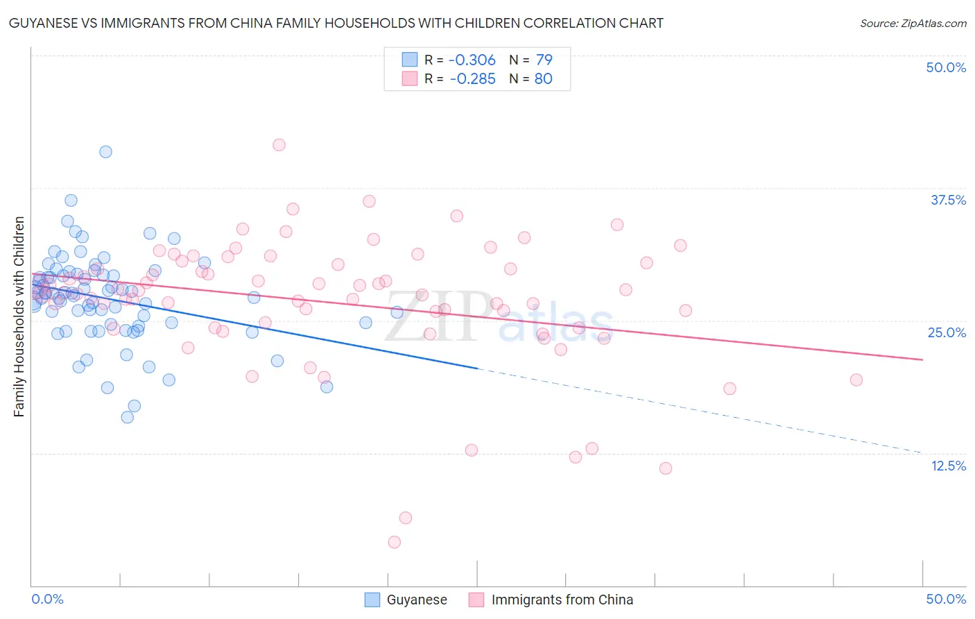 Guyanese vs Immigrants from China Family Households with Children
