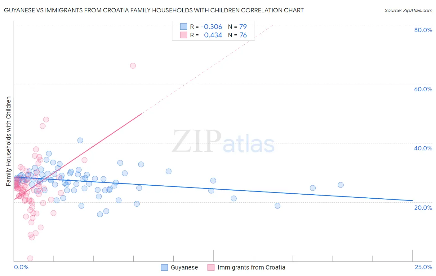 Guyanese vs Immigrants from Croatia Family Households with Children