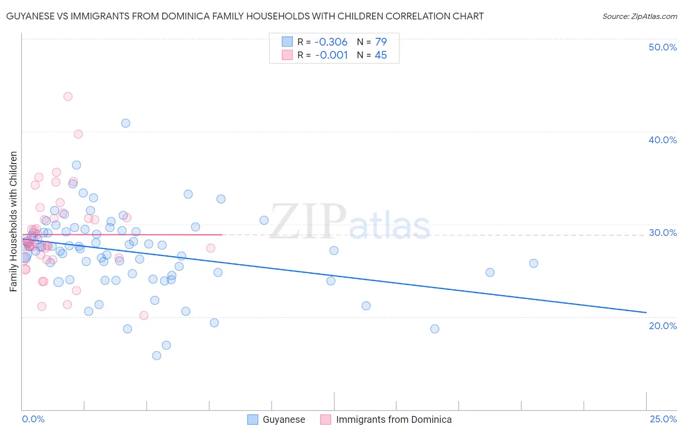 Guyanese vs Immigrants from Dominica Family Households with Children