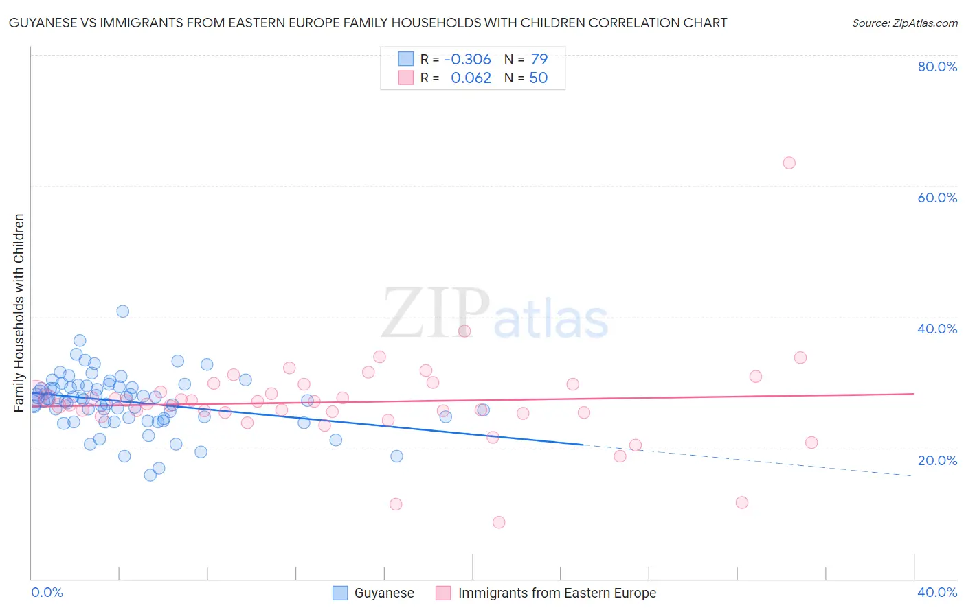 Guyanese vs Immigrants from Eastern Europe Family Households with Children