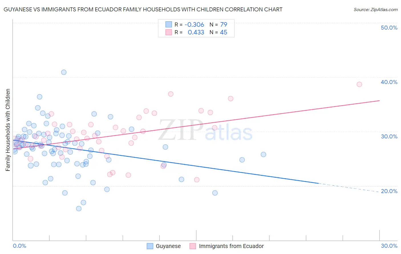 Guyanese vs Immigrants from Ecuador Family Households with Children