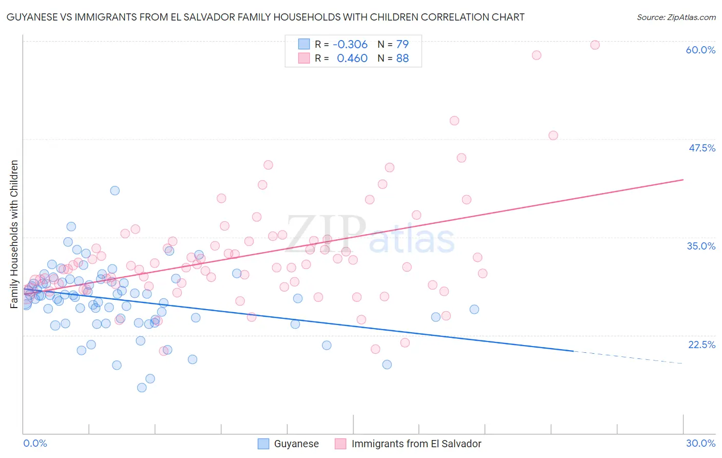 Guyanese vs Immigrants from El Salvador Family Households with Children