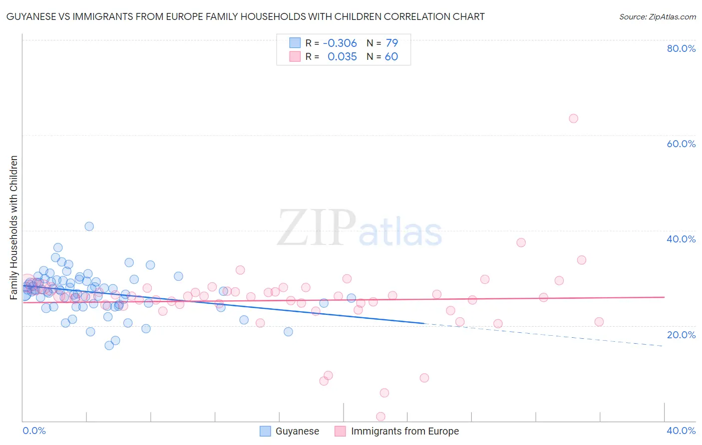 Guyanese vs Immigrants from Europe Family Households with Children