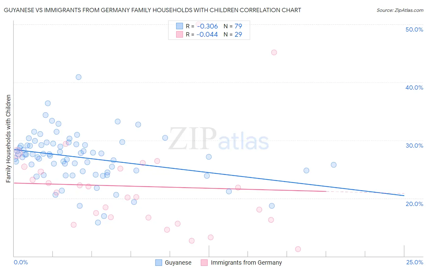 Guyanese vs Immigrants from Germany Family Households with Children