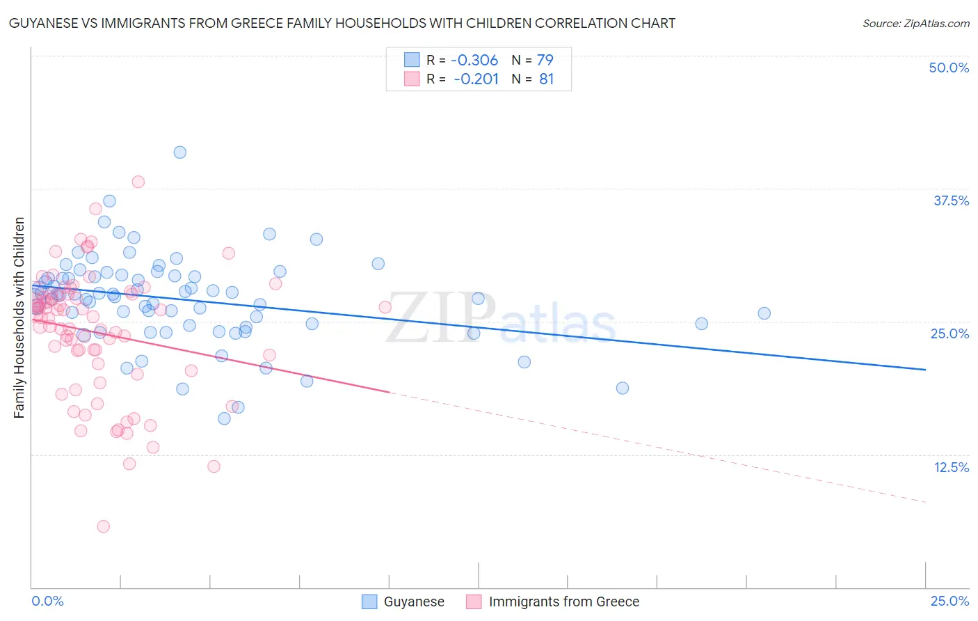 Guyanese vs Immigrants from Greece Family Households with Children