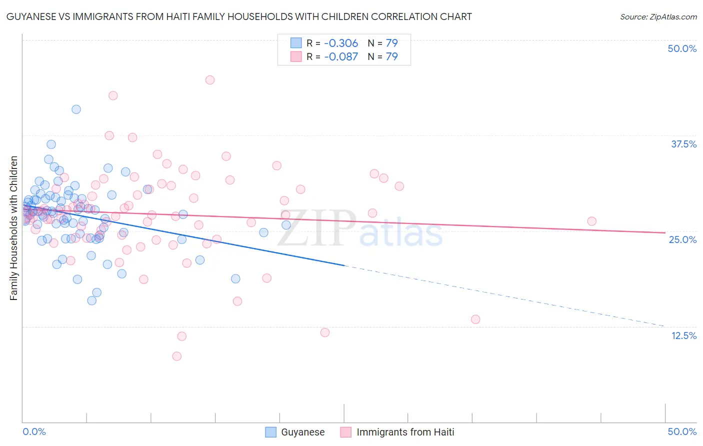 Guyanese vs Immigrants from Haiti Family Households with Children