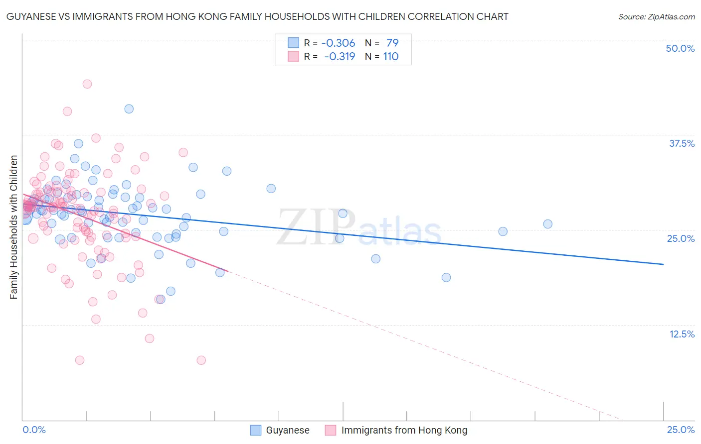 Guyanese vs Immigrants from Hong Kong Family Households with Children