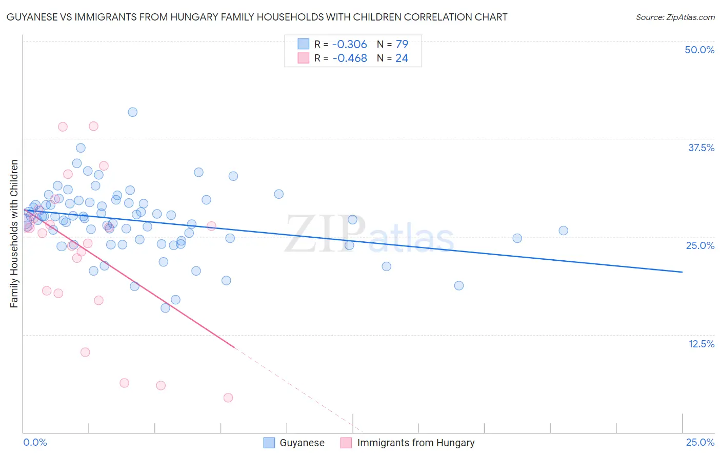 Guyanese vs Immigrants from Hungary Family Households with Children