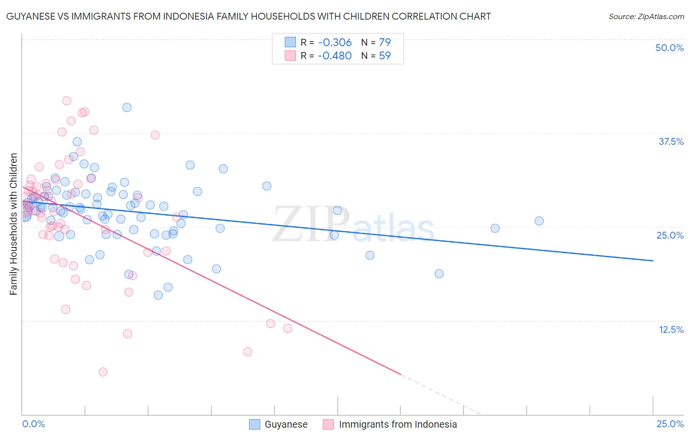 Guyanese vs Immigrants from Indonesia Family Households with Children