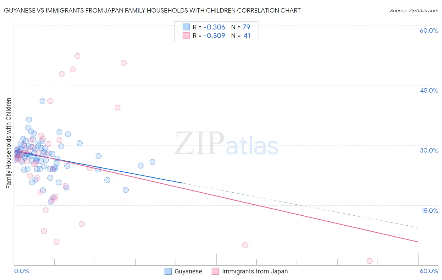 Guyanese vs Immigrants from Japan Family Households with Children
