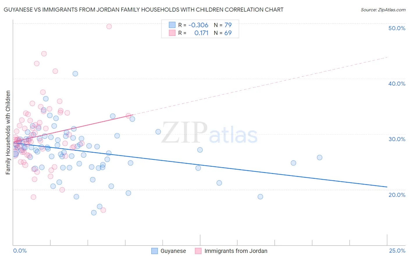Guyanese vs Immigrants from Jordan Family Households with Children