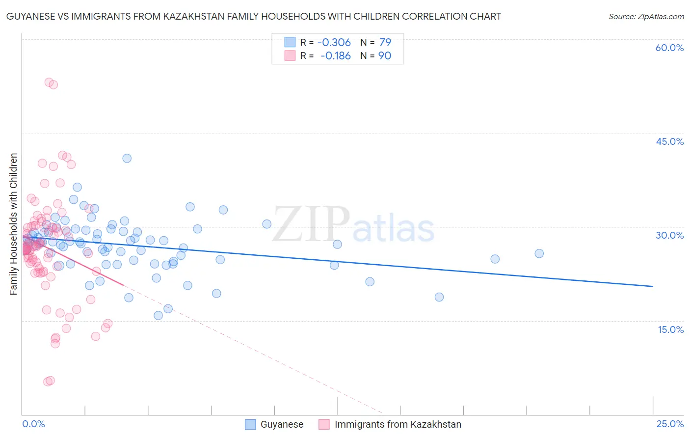 Guyanese vs Immigrants from Kazakhstan Family Households with Children