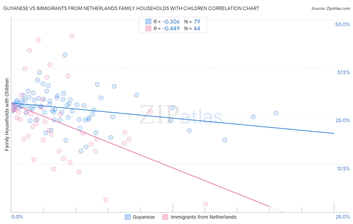 Guyanese vs Immigrants from Netherlands Family Households with Children