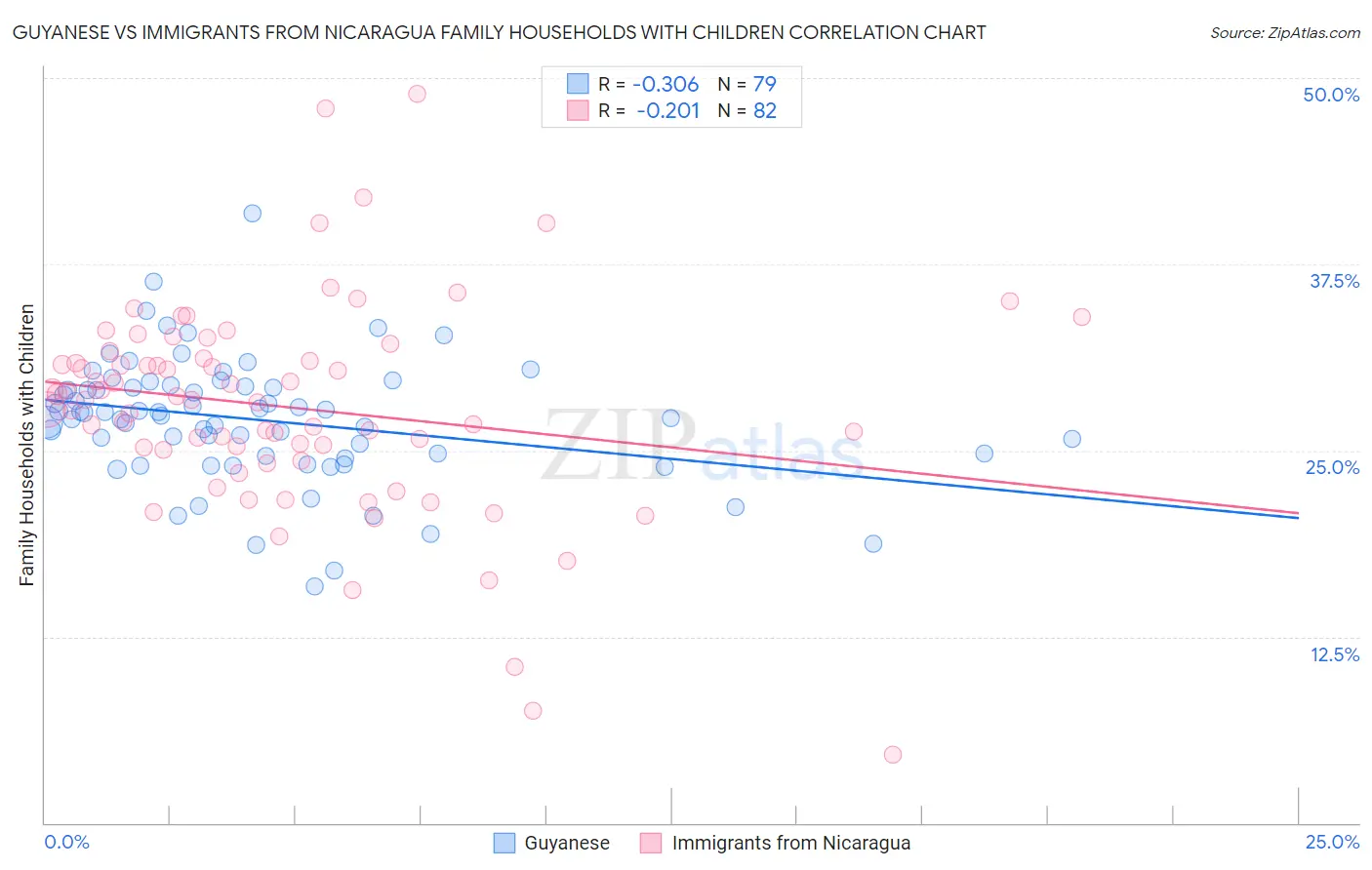 Guyanese vs Immigrants from Nicaragua Family Households with Children