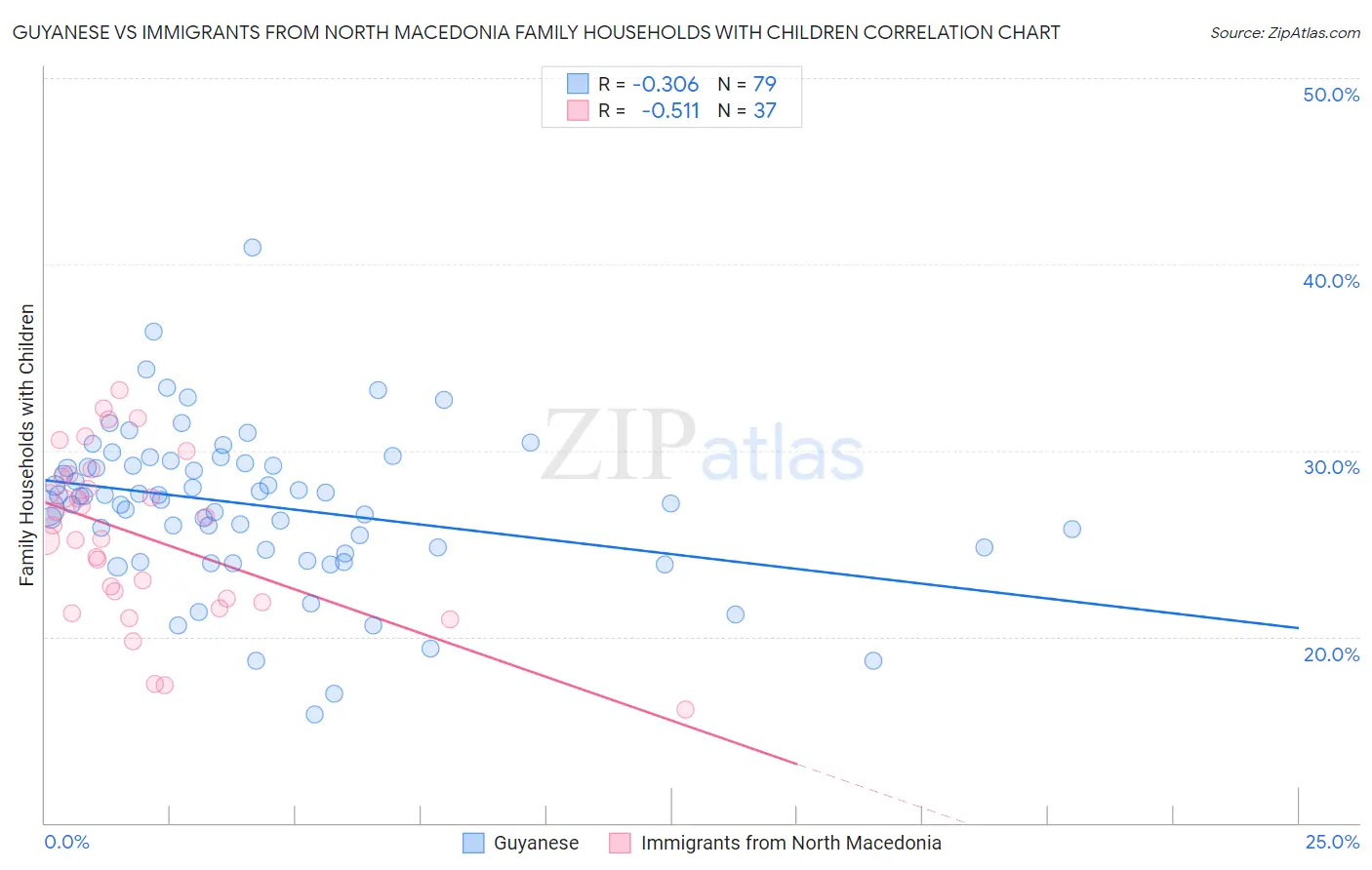 Guyanese vs Immigrants from North Macedonia Family Households with Children