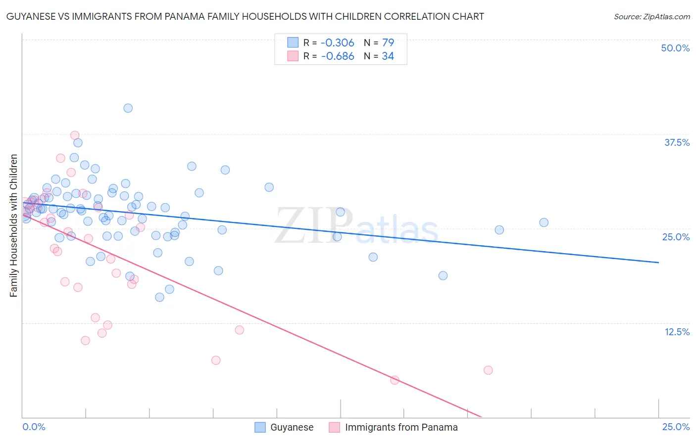 Guyanese vs Immigrants from Panama Family Households with Children