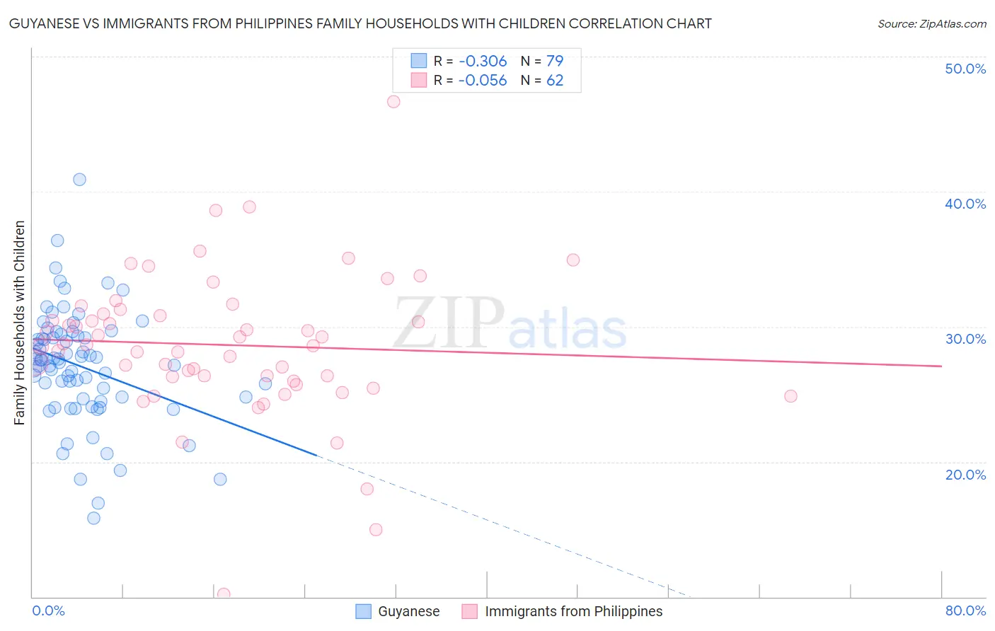 Guyanese vs Immigrants from Philippines Family Households with Children
