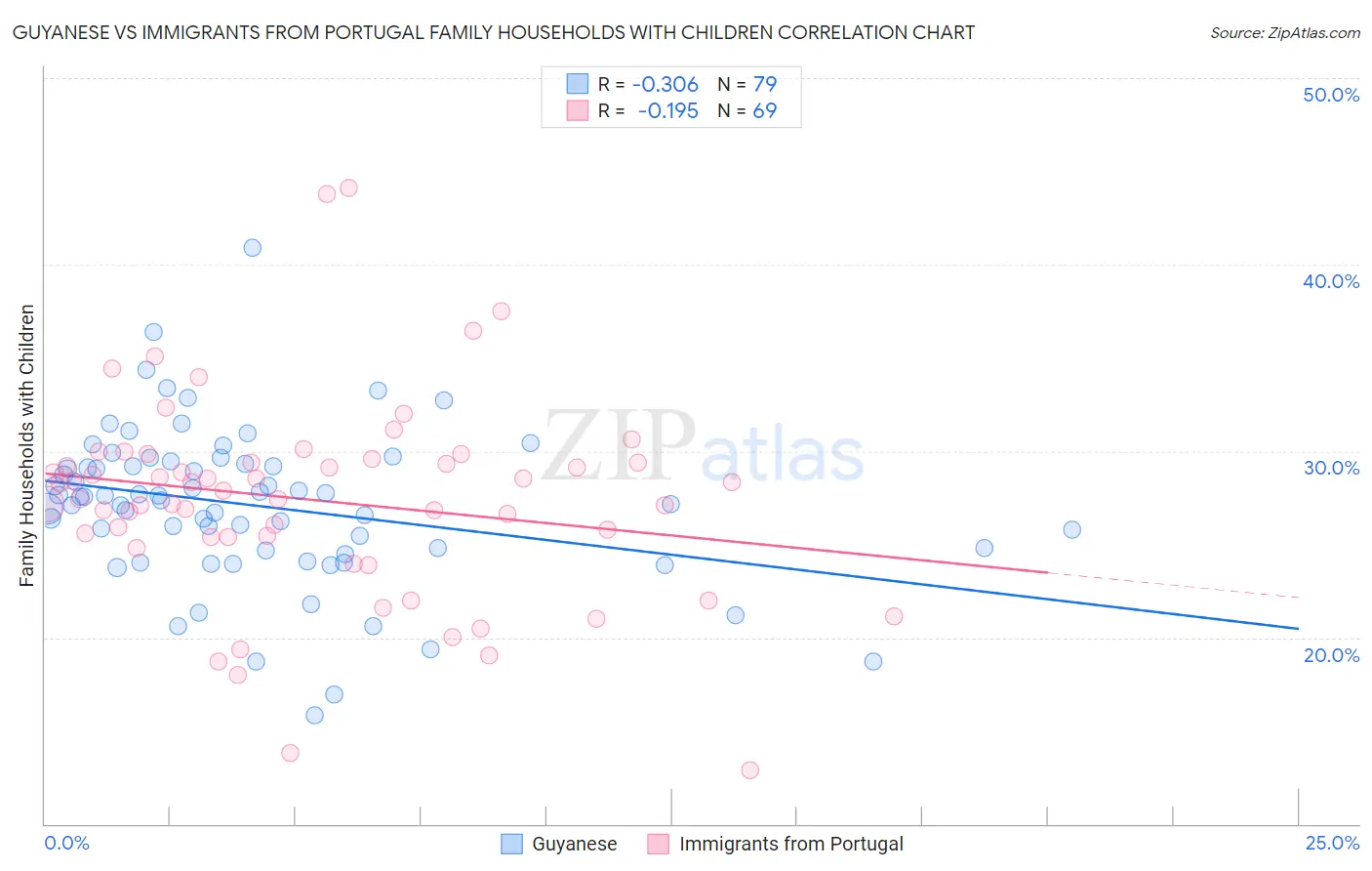 Guyanese vs Immigrants from Portugal Family Households with Children